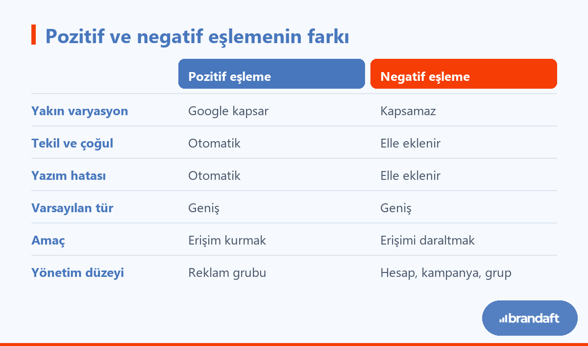 Pozitif ve negatif anahtar kelime eşlemesinin yakın varyasyon, kapsam ve kullanım bakımından karşılaştırması.