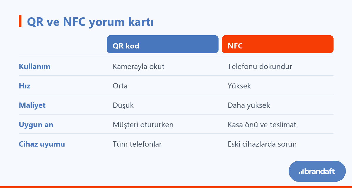 QR kodlu ve NFC özellikli Google yorum kartlarının kullanım anı, hız, maliyet ve uygun ortam bakımından karşılaştırması