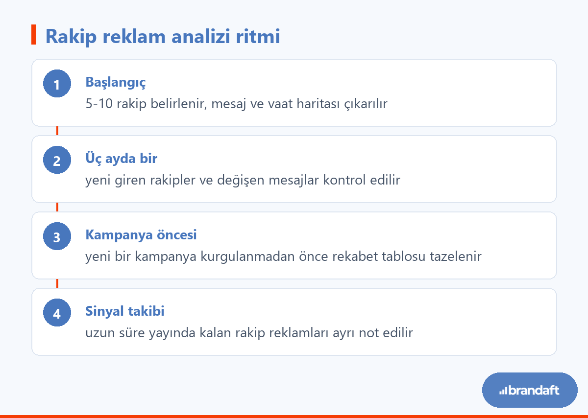 Rakip reklam analizinin hangi sıklıkla ve hangi adımlarla yapılacağını gösteren dört aşama.