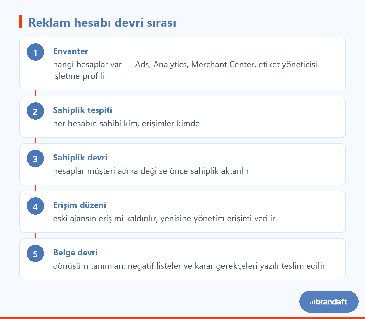 Reklam Hesabı Devri: Ajans Değişirken Ne Kaybedilir? 2 Google Ads hesabının bir ajanstan diğerine devredilirken izlenmesi gereken beş adım.