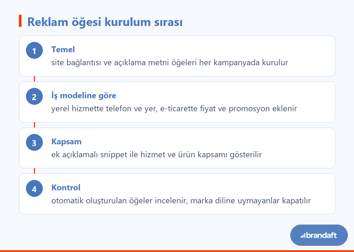Reklam Öğeleri (Uzantılar) ve Performansa Etkisi 3 Google Ads hesabında reklam öğelerinin hangi sırayla kurulacağını gösteren dört adım.