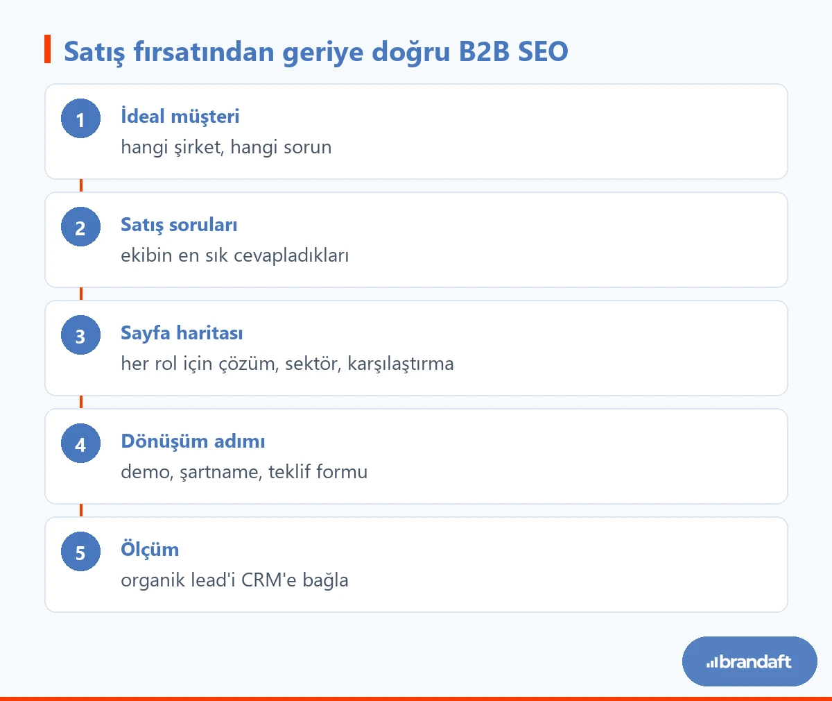 B2B SEO Stratejisi: Şirketler Arası Satışta Pipeline Getiren SEO (2026) 2 Satış fırsatından geriye doğru SEO stratejisi kurmanın beş adımı