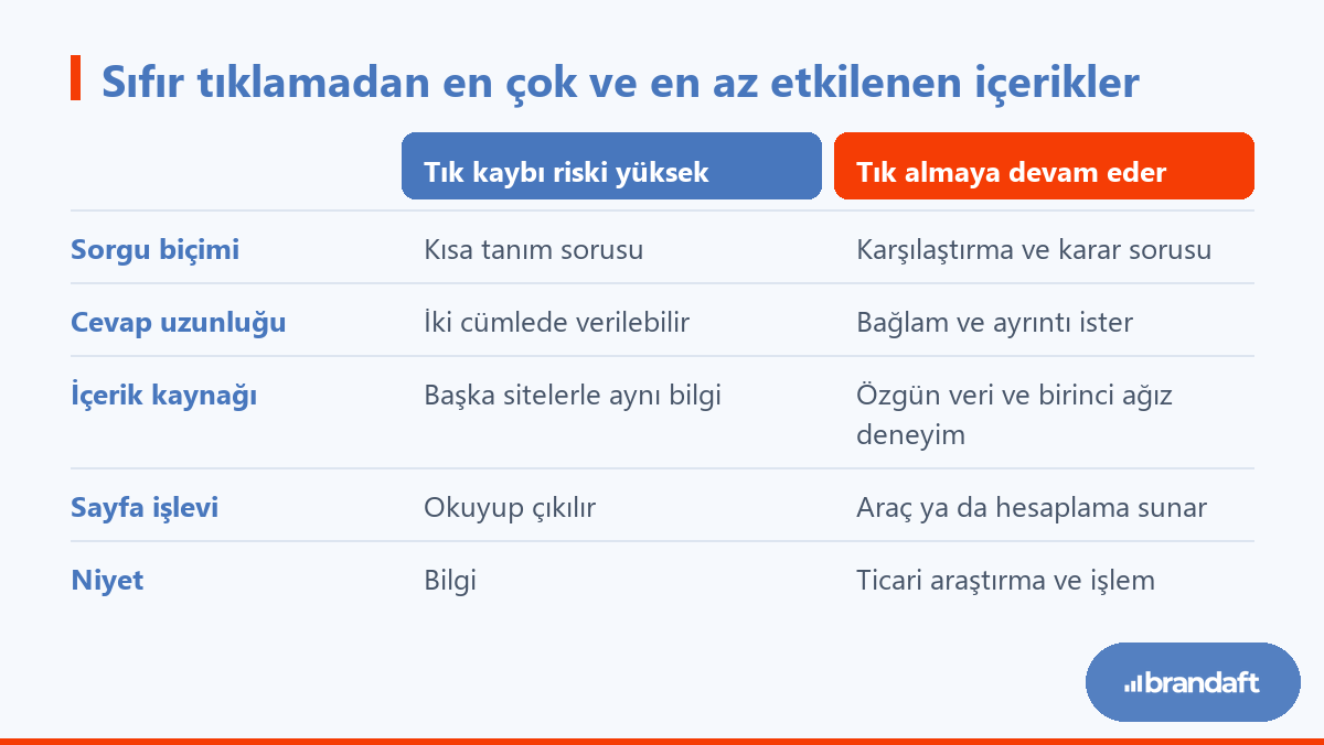 Kısa cevap içeriklerinin, karar ve deneyim gerektiren içeriklere göre sıfır tıklamadan daha çok etkilendiğini gösteren tablo