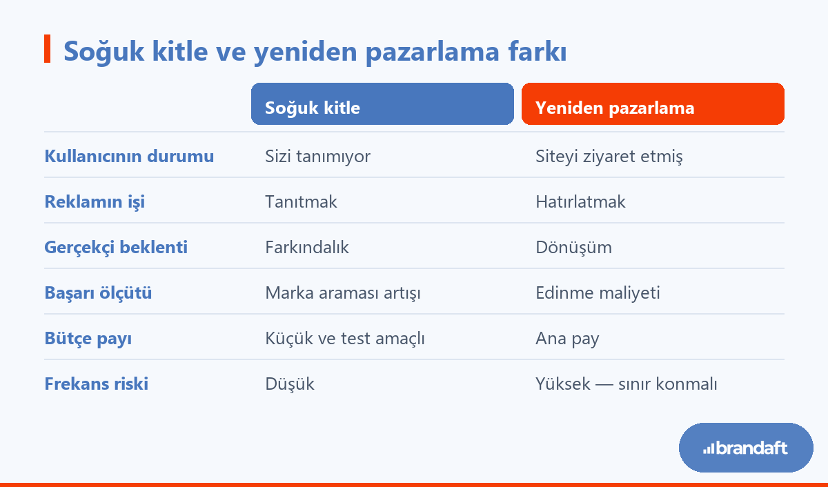 Görüntülü reklam ağında soğuk kitle ile yeniden pazarlama kitlesinin beklenti, ölçüm ve bütçe bakımından karşılaştırması.