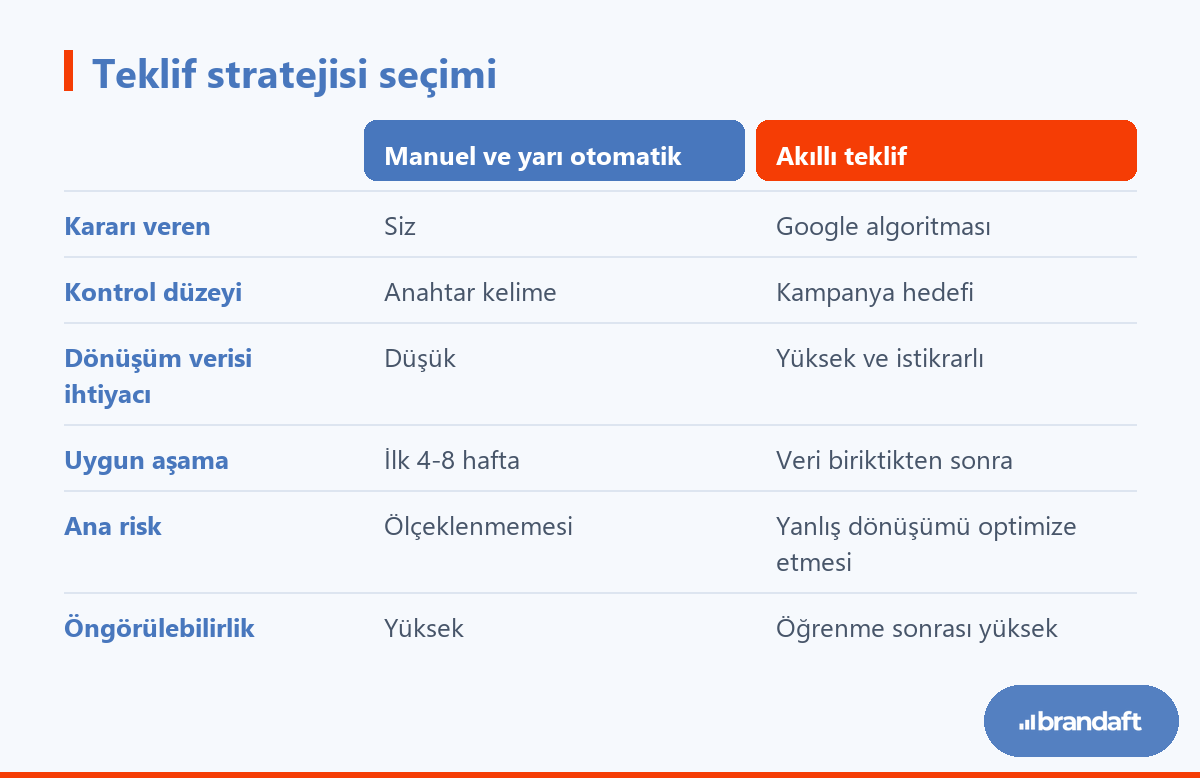 Google Ads teklif stratejilerinin kontrol, veri ihtiyacı ve uygun olduğu aşama bakımından karşılaştırması.