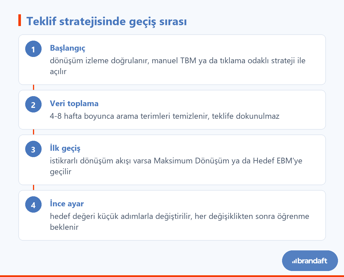 Google Ads hesabında teklif stratejilerinin hangi sırayla ve hangi koşulda değiştirileceğini gösteren dört aşama.