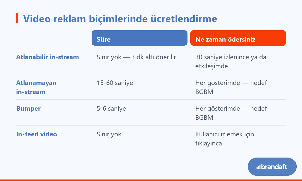 YouTube video reklam biçimlerinin süre ve ücretlendirme mantığı bakımından karşılaştırması.