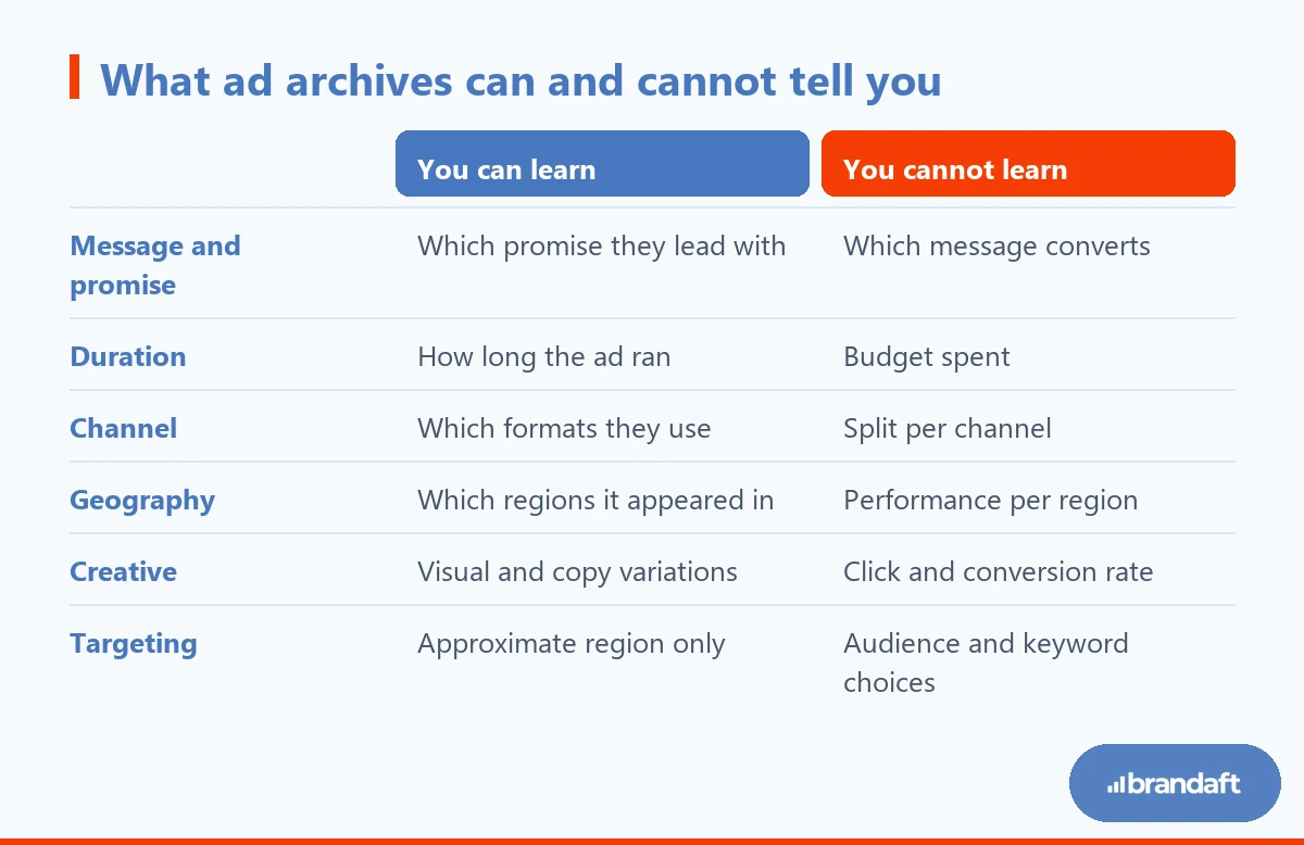 A comparison of what can and cannot be learned from ad transparency tools.