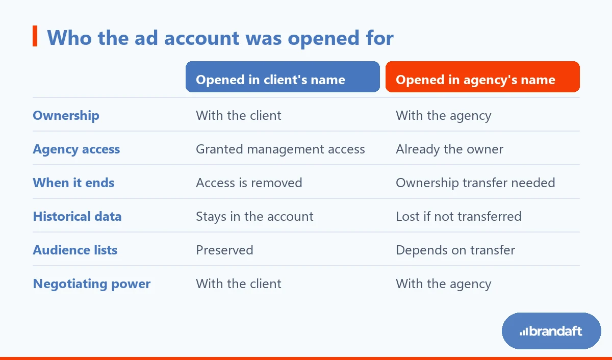 A comparison of opening the ad account in the client's name versus the agency's name, in terms of ownership and handover.