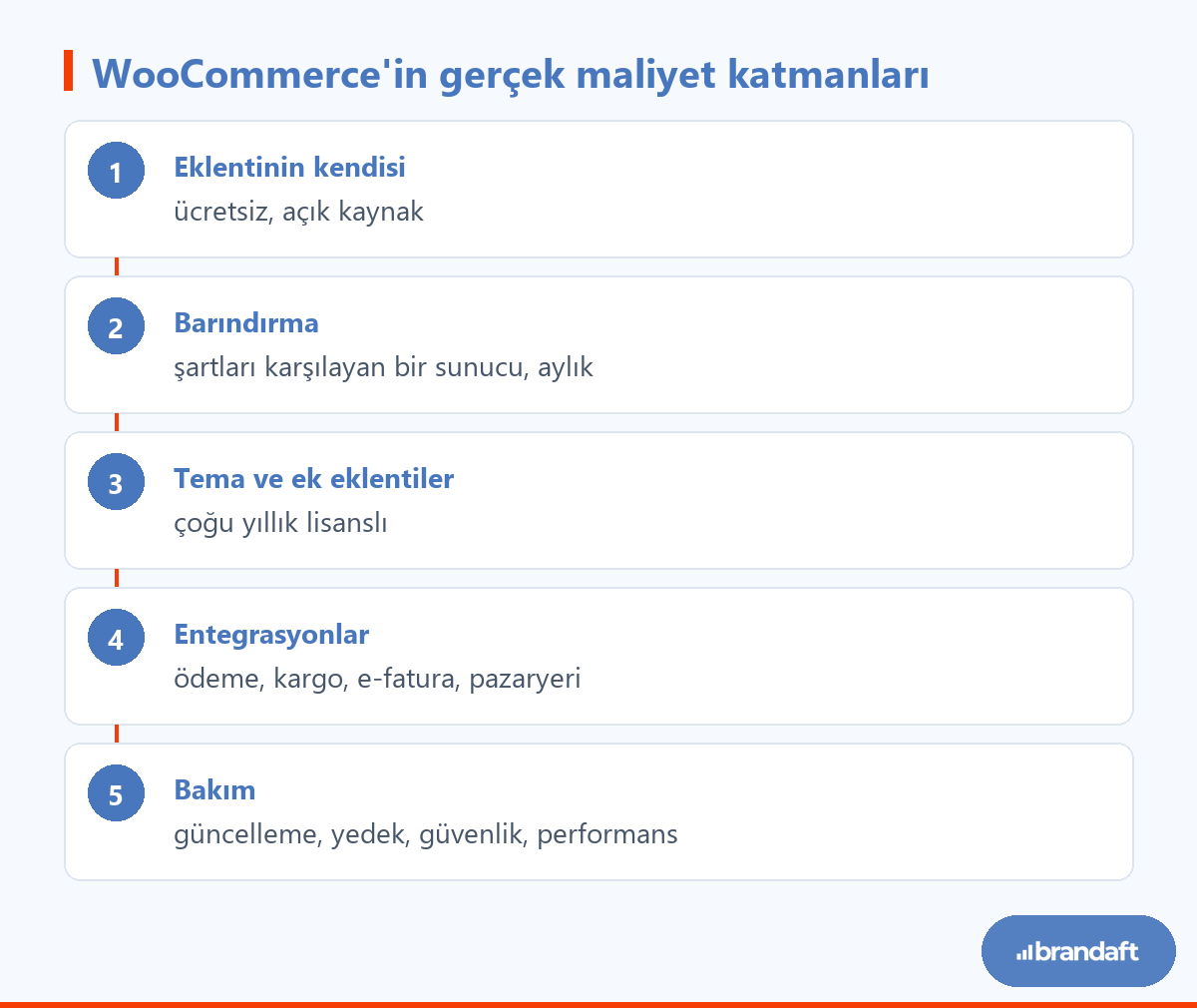 WooCommerce kurulumunda maliyetin oluştuğu beş katman: eklenti, barındırma, tema ve eklentiler, entegrasyonlar ve bakım