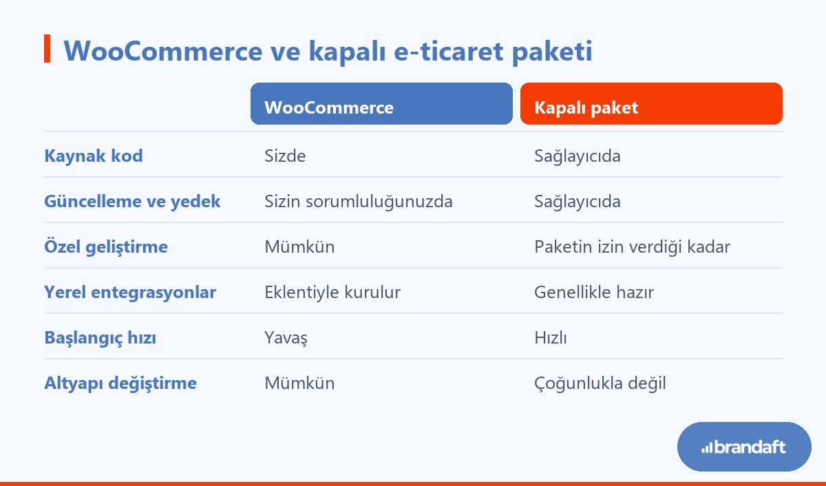 WooCommerce ile hazır kapalı e-ticaret paketi arasındaki sorumluluk ve esneklik farkları