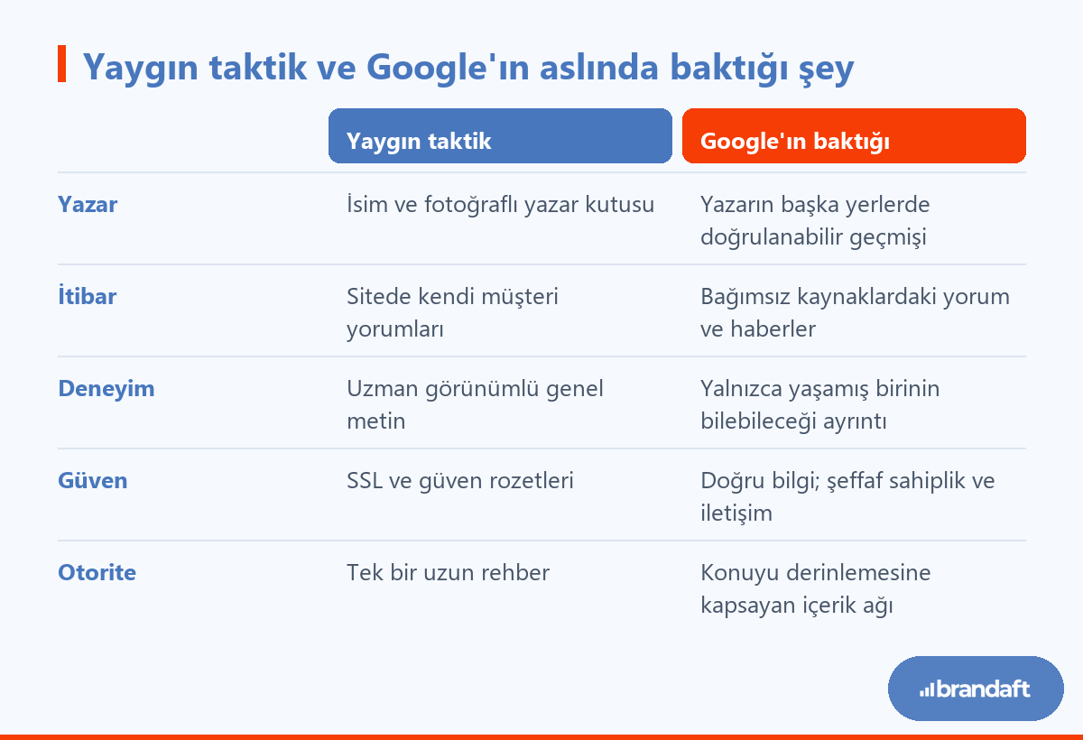 E-E-A-T Nedir? Google Uzmanlığı Nasıl Ölçer? (Puan Yok, Sinyal Var) 1 Yazar kutusu, SSL rozeti gibi yaygın taktiklerin Google kılavuzundaki gerçek güven sinyalleriyle karşılaştırması