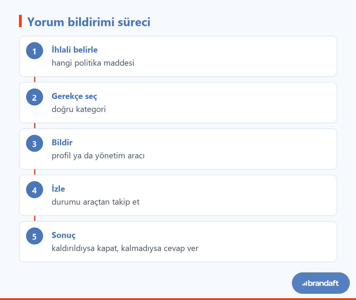 Google'da yorum bildirme sürecinin beş adımı: ihlali belirle, gerekçe seç, bildir, durumu izle ve sonuca göre hareket et
