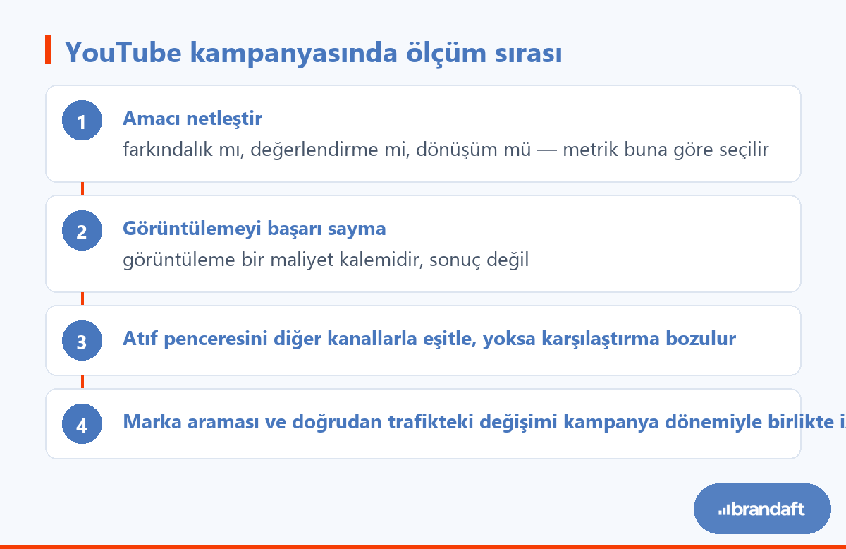 YouTube video kampanyasının katkısını doğru ölçmek için izlenecek dört adım.