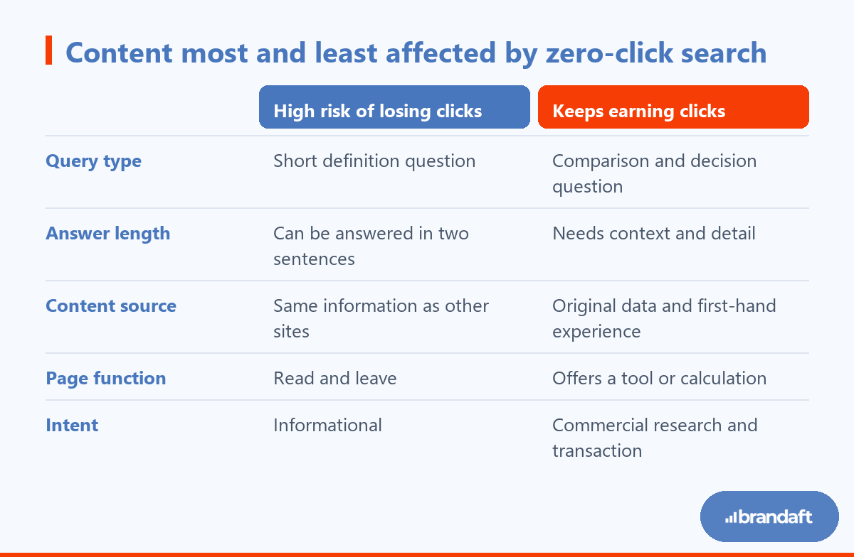 Table showing that short-answer content is more affected by zero-click search than content that requires decisions and first-hand experience