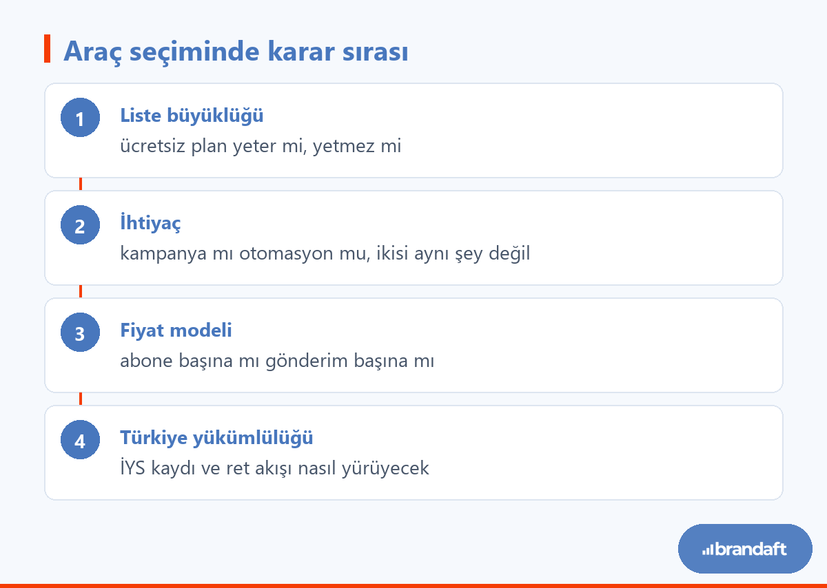 E-Posta Pazarlama Araçları: Hangisi Kime Uygun? (2026) 1 E-posta pazarlama aracı seçerken izlenecek dört adımlı karar sırası.