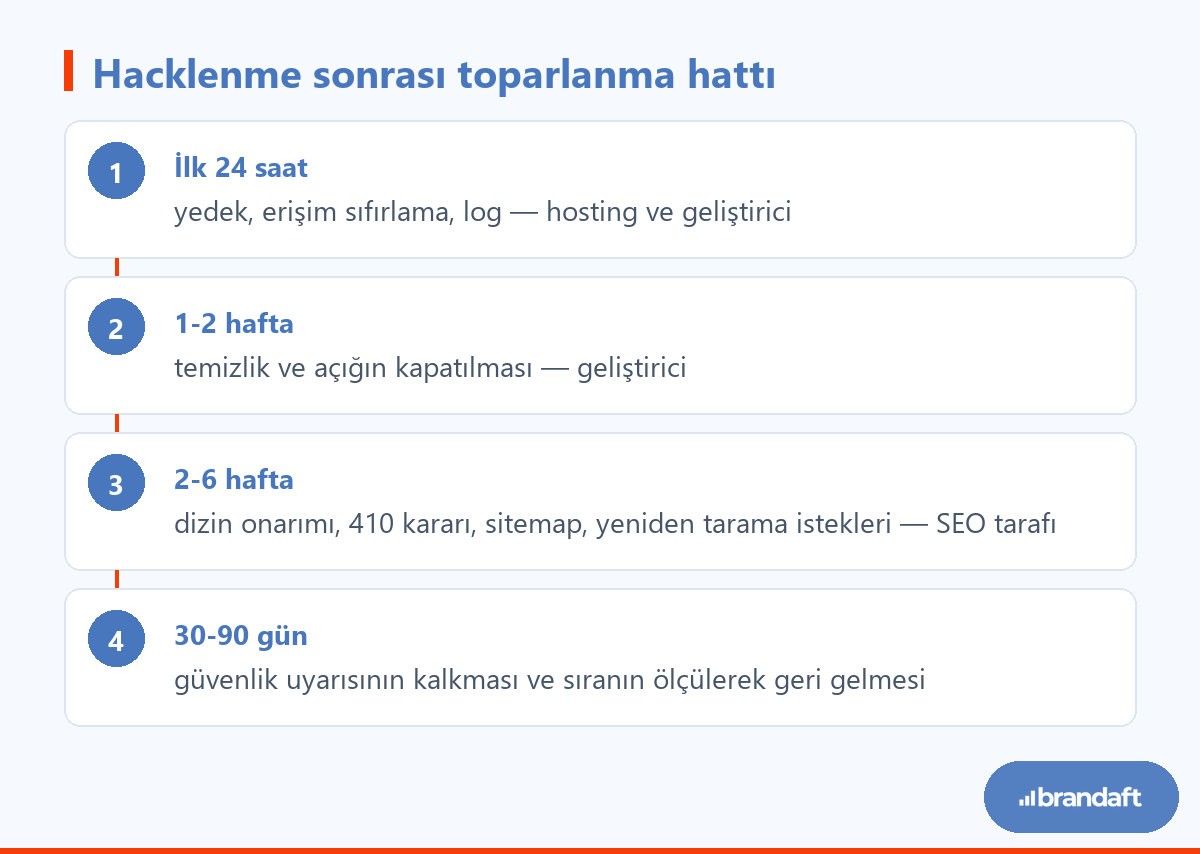 Hacklenmeden sonra toparlanmanın dört aşaması ve her aşamanın hangi tarafta olduğu.