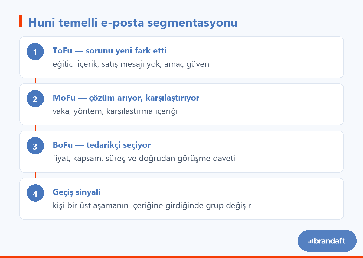 E-posta listesinin, kişinin indiği içeriğin huni aşamasına göre üç gruba bölünmesi.