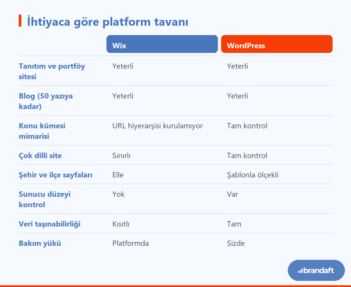 Wix ve WordPress'in tanıtım sitesi, blog, çok dilli site, bölge sayfaları, sunucu kontrolü ve veri taşınabilirliği başlıklarında karşılaştırılması.