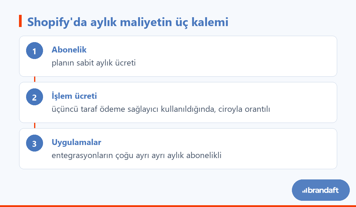 Shopify Güvenli mi? Türkiye'den Kullanmadan Önce Bilmeniz Gerekenler 1 Shopify kullanırken aylık maliyeti oluşturan üç kalem: abonelik, işlem ücreti ve uygulamalar
